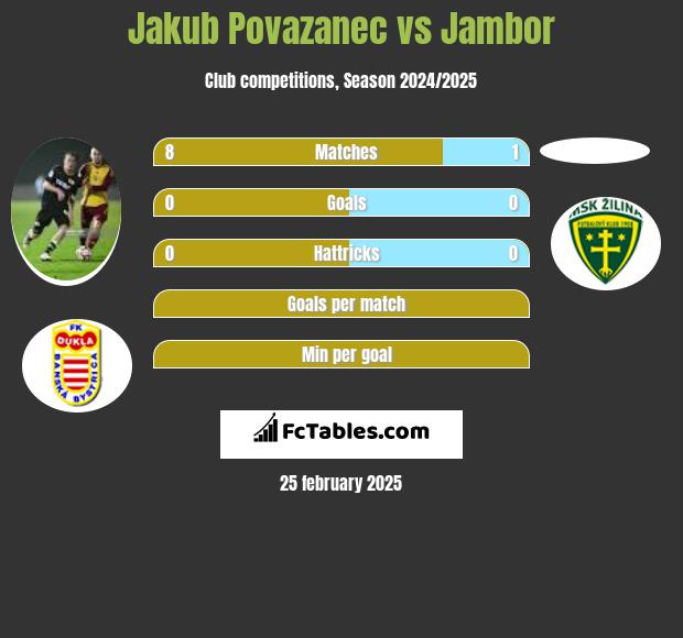 Jakub Povazanec vs Jambor h2h player stats