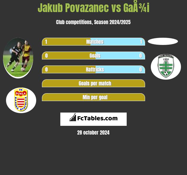 Jakub Povazanec vs GaÅ¾i h2h player stats