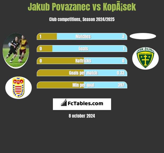 Jakub Povazanec vs KopÃ¡sek h2h player stats