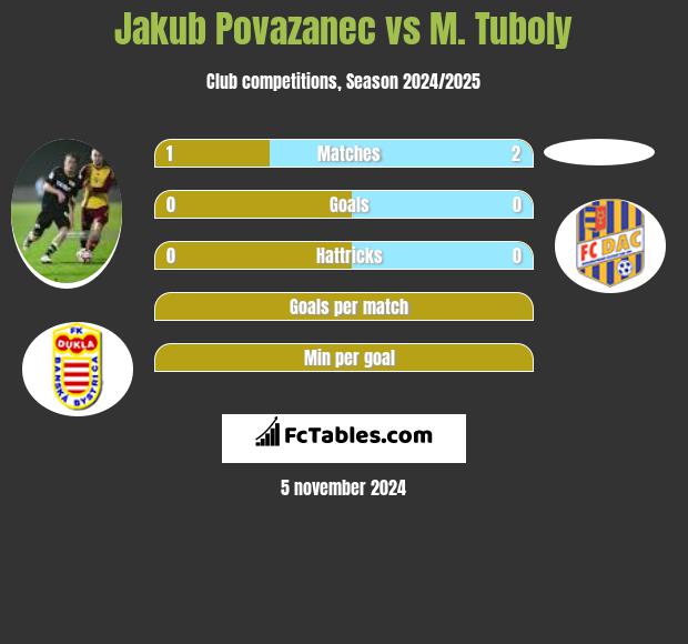 Jakub Povazanec vs M. Tuboly h2h player stats