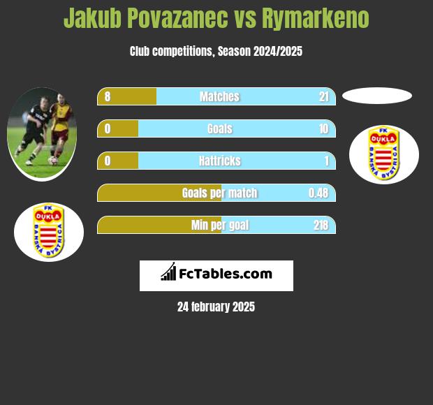 Jakub Povazanec vs Rymarkeno h2h player stats