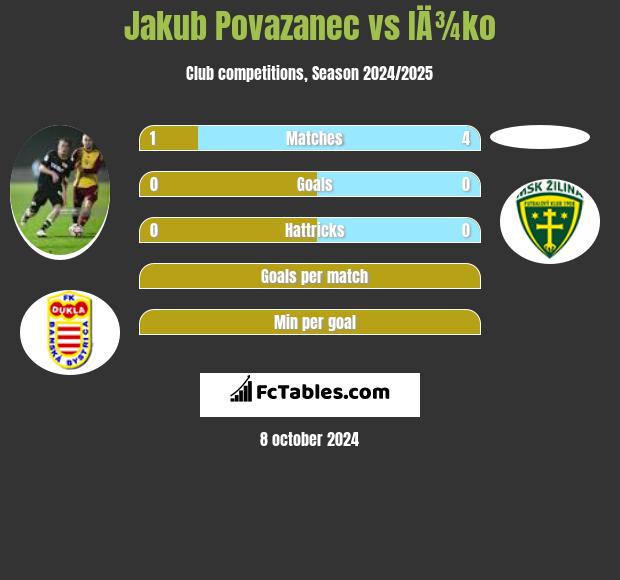 Jakub Povazanec vs IÄ¾ko h2h player stats