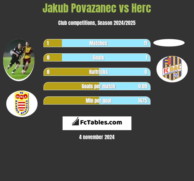 Jakub Povazanec vs Herc h2h player stats