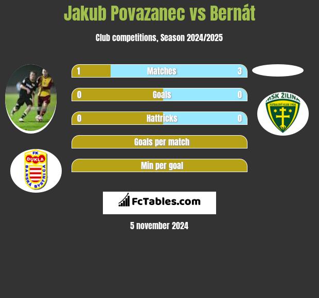 Jakub Povazanec vs Bernát h2h player stats