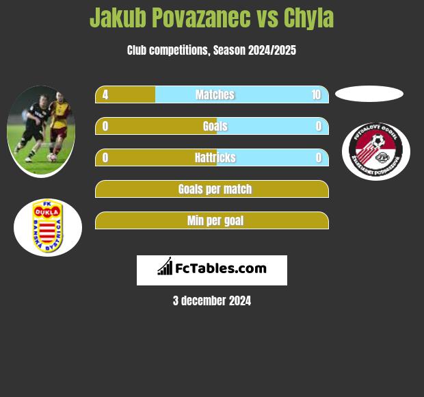 Jakub Povazanec vs Chyla h2h player stats