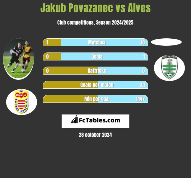 Jakub Povazanec vs Alves h2h player stats