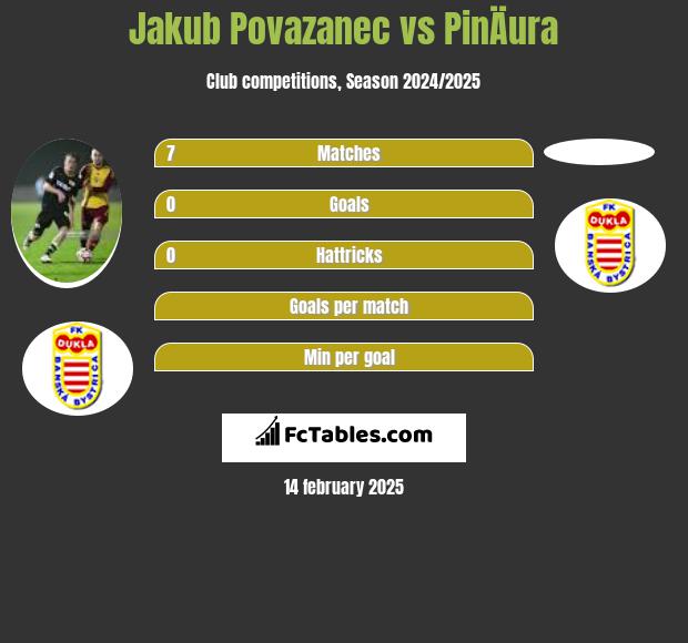 Jakub Povazanec vs PinÄura h2h player stats