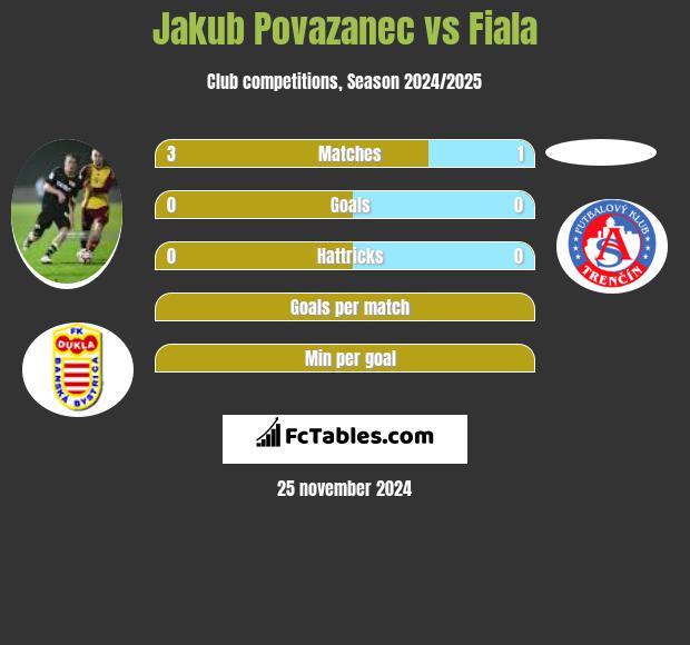 Jakub Povazanec vs Fiala h2h player stats