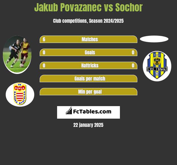 Jakub Povazanec vs Sochor h2h player stats