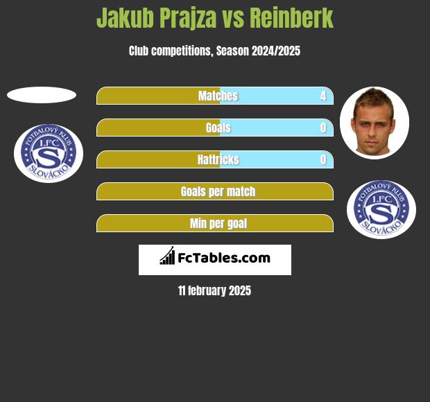 Jakub Prajza vs Reinberk h2h player stats