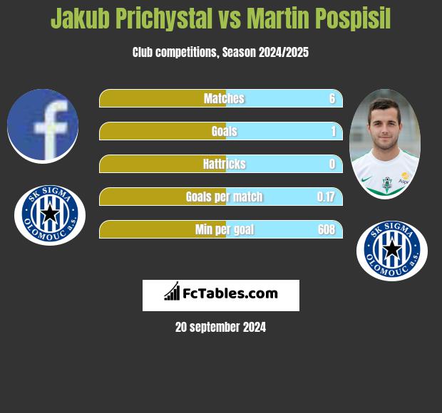 Jakub Prichystal vs Martin Pospisil h2h player stats