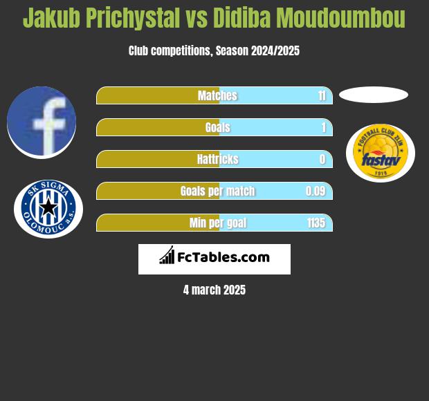 Jakub Prichystal vs Didiba Moudoumbou h2h player stats