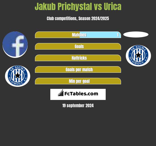 Jakub Prichystal vs Urica h2h player stats