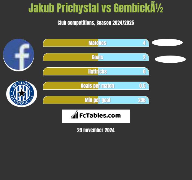 Jakub Prichystal vs GembickÃ½ h2h player stats