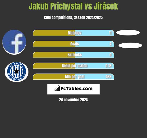 Jakub Prichystal vs Jirásek h2h player stats