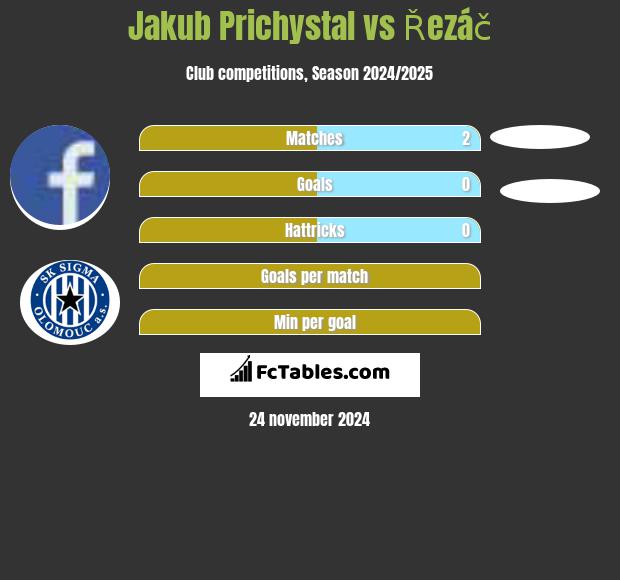 Jakub Prichystal vs Řezáč h2h player stats