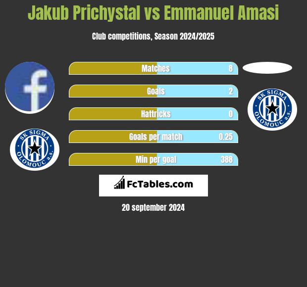 Jakub Prichystal vs Emmanuel Amasi h2h player stats