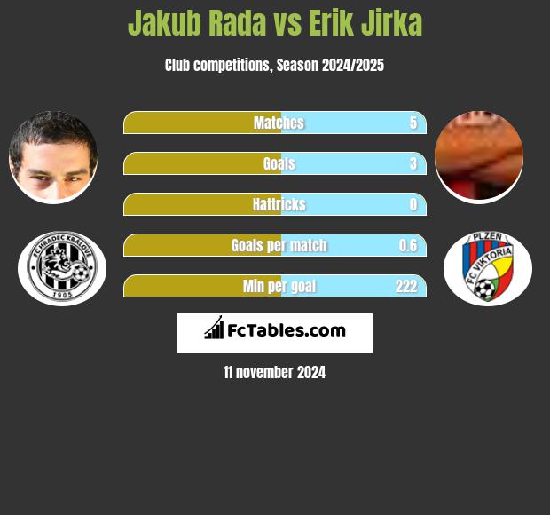 Jakub Rada vs Erik Jirka h2h player stats