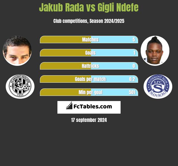 Jakub Rada vs Gigli Ndefe h2h player stats