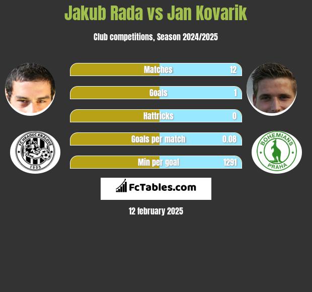 Jakub Rada vs Jan Kovarik h2h player stats