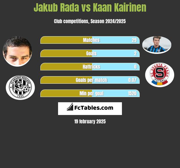 Jakub Rada vs Kaan Kairinen h2h player stats