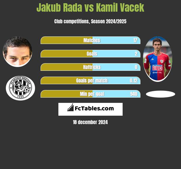 Jakub Rada vs Kamil Vacek h2h player stats