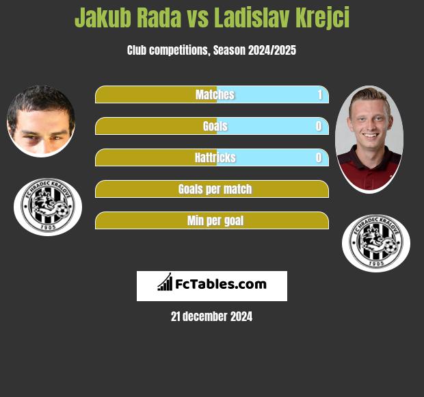 Jakub Rada vs Ladislav Krejci h2h player stats