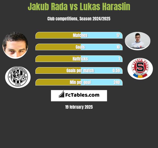 Jakub Rada vs Lukas Haraslin h2h player stats