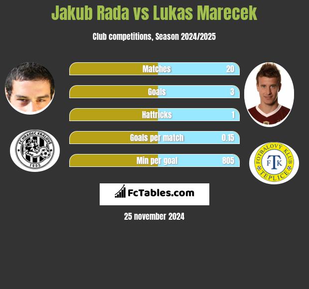 Jakub Rada vs Lukas Marecek h2h player stats