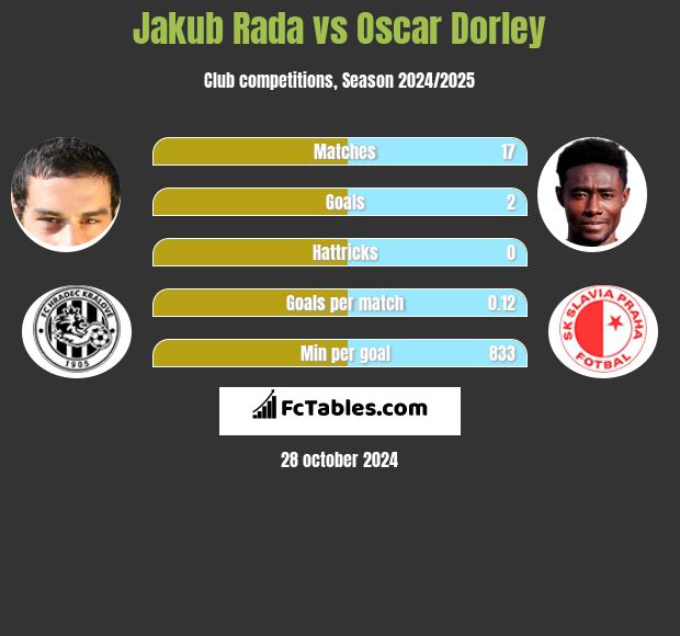 Jakub Rada vs Oscar Dorley h2h player stats