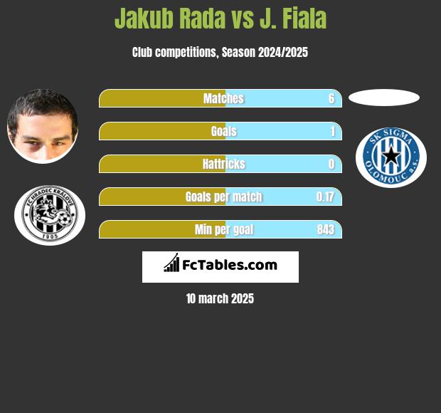 Jakub Rada vs J. Fiala h2h player stats