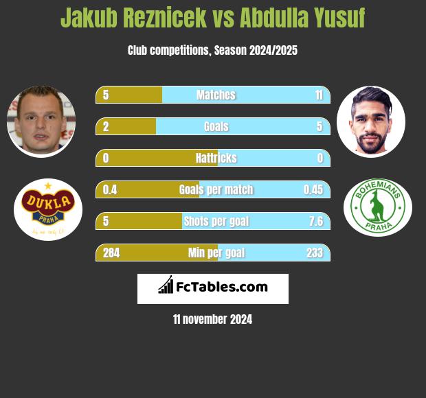 Jakub Reznicek vs Abdulla Yusuf h2h player stats