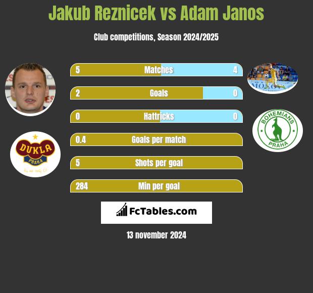 Jakub Reznicek vs Adam Janos h2h player stats