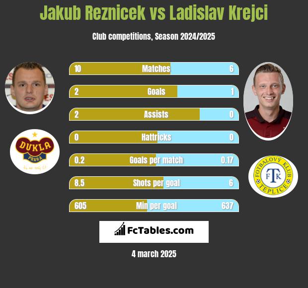 Jakub Reznicek vs Ladislav Krejci h2h player stats