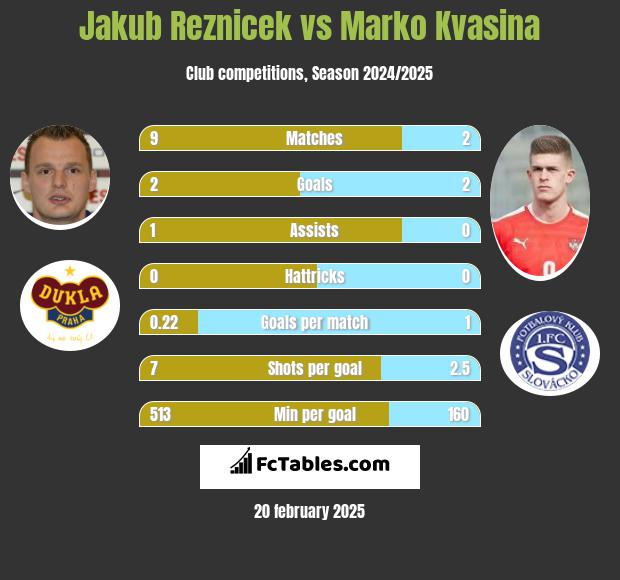 Jakub Reznicek vs Marko Kvasina h2h player stats