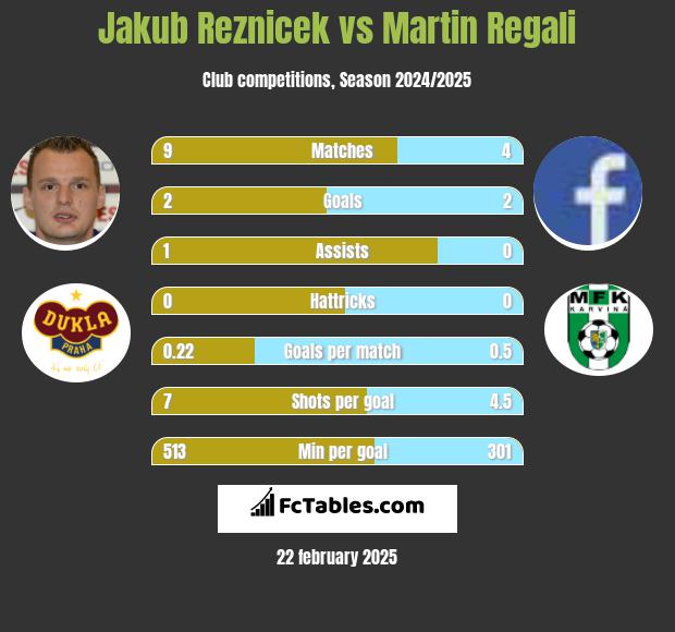 Jakub Reznicek vs Martin Regali h2h player stats