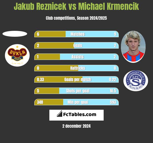 Jakub Reznicek vs Michael Krmencik h2h player stats