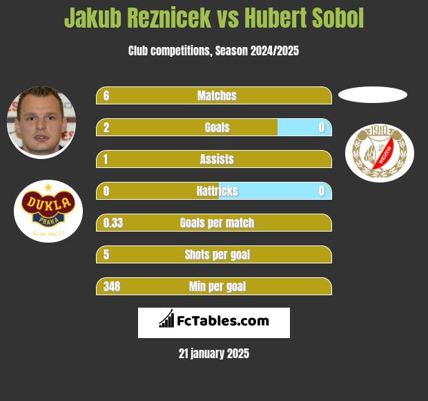 Jakub Reznicek vs Hubert Sobol h2h player stats