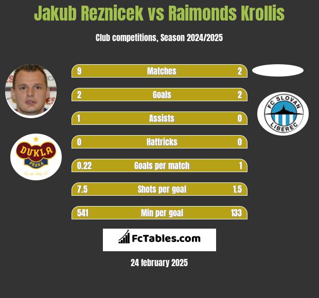 Jakub Reznicek vs Raimonds Krollis h2h player stats