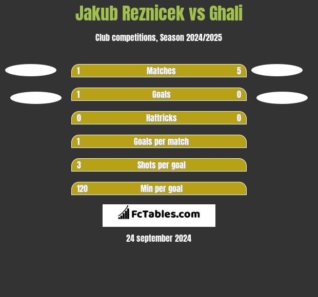 Jakub Reznicek vs Ghali h2h player stats