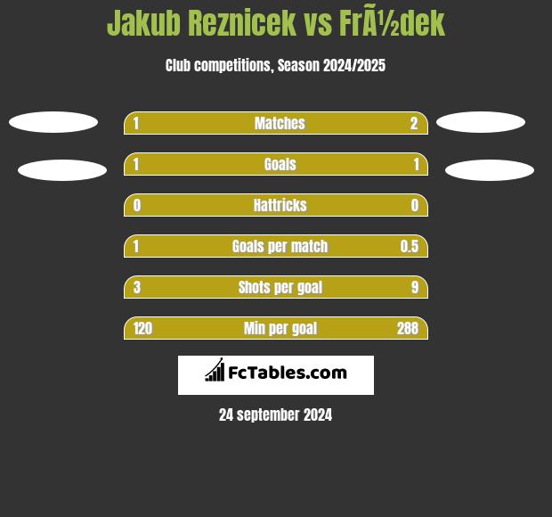 Jakub Reznicek vs FrÃ½dek h2h player stats