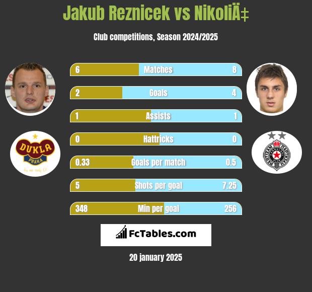 Jakub Reznicek vs NikoliÄ‡ h2h player stats