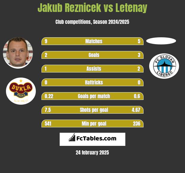 Jakub Reznicek vs Letenay h2h player stats