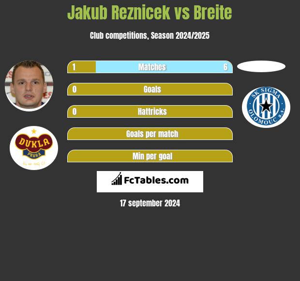 Jakub Reznicek vs Breite h2h player stats