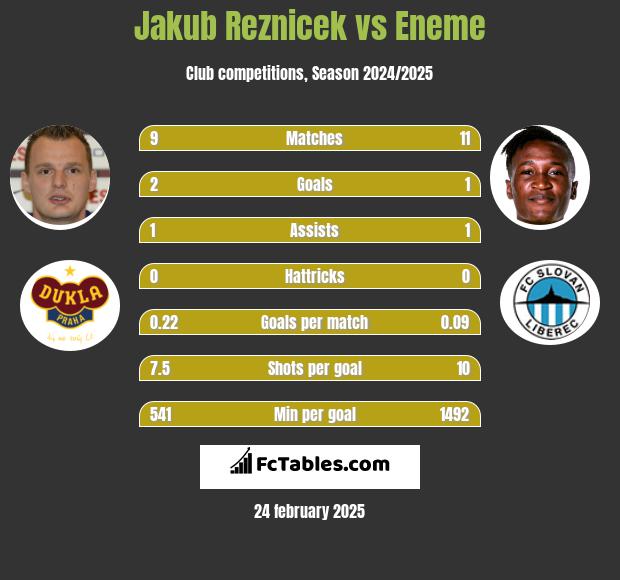 Jakub Reznicek vs Eneme h2h player stats