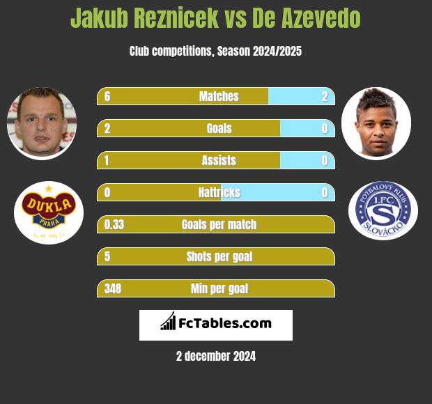 Jakub Reznicek vs De Azevedo h2h player stats