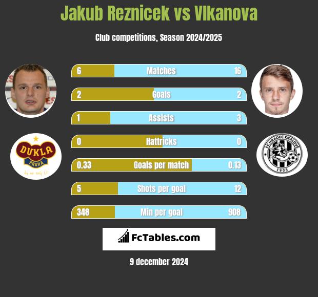 Jakub Reznicek vs Vlkanova h2h player stats