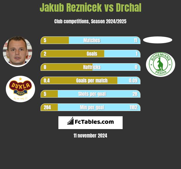 Jakub Reznicek vs Drchal h2h player stats