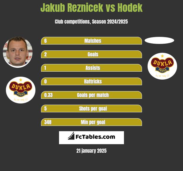 Jakub Reznicek vs Hodek h2h player stats