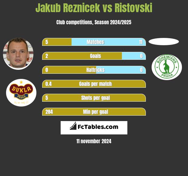 Jakub Reznicek vs Ristovski h2h player stats